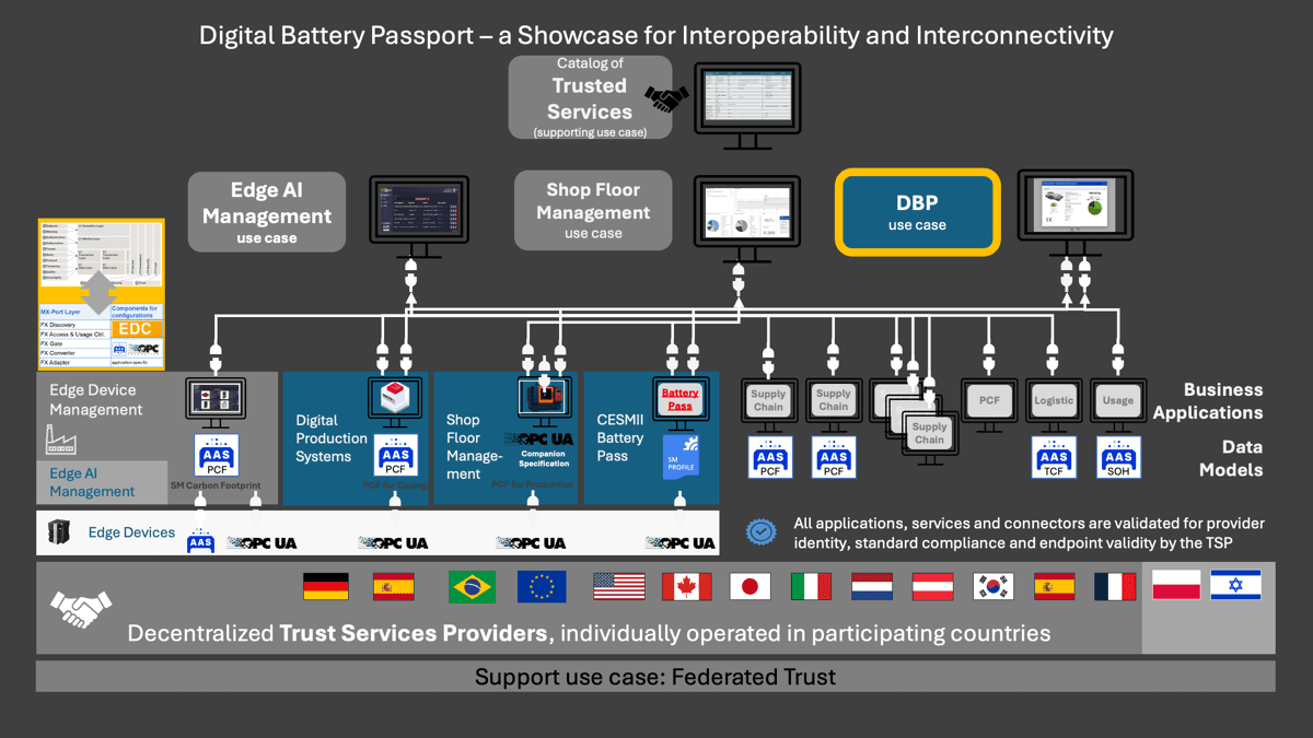 Digital Battery Passport – Overview