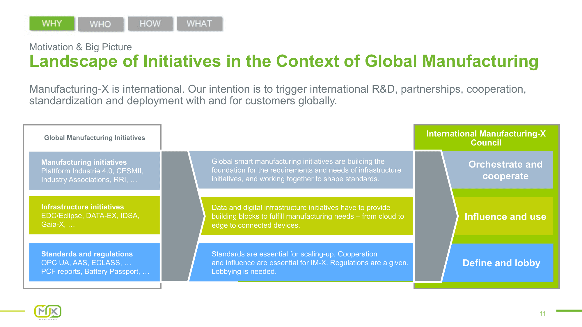 International Manufacturing-X – Slide 11