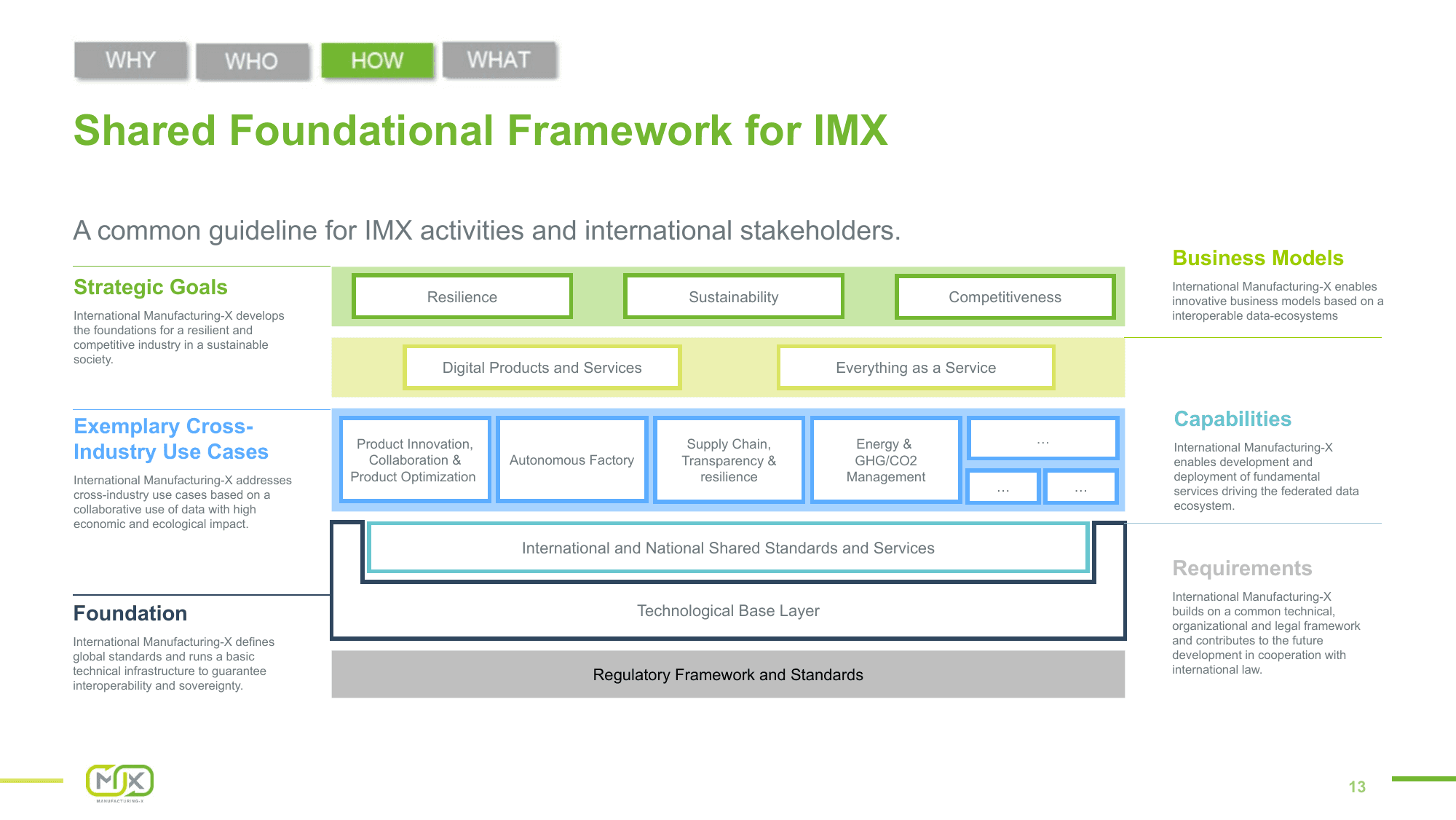 International Manufacturing-X – Slide 13