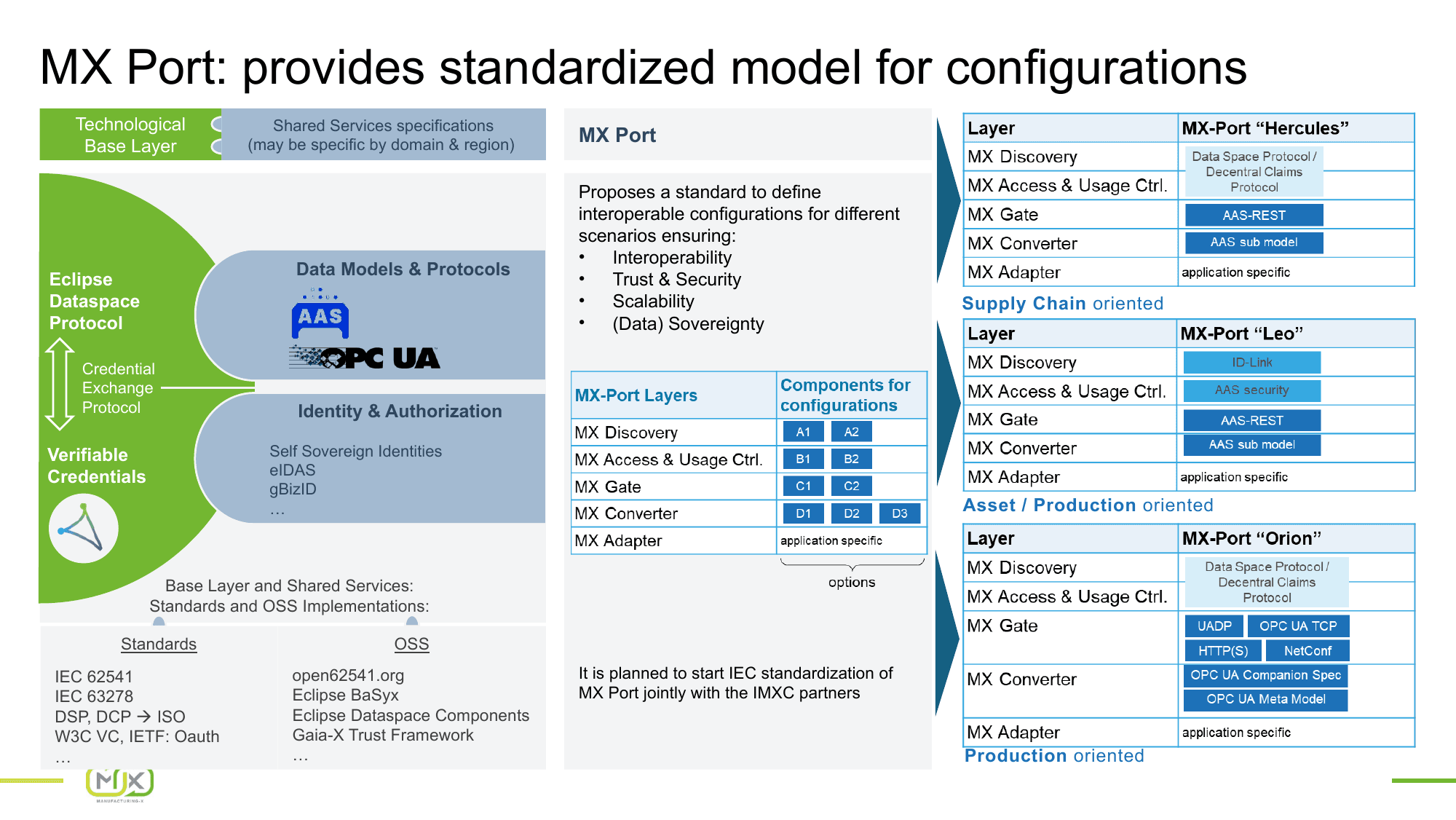 Standards & MX-Port – Slide 22